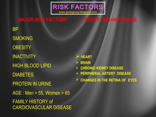 RISK FACTORS 
www.gurlzgroup.blogspot.com 
MAJOR RISK FACTORS TARGET ORGAN DAMAGE 
BP 
 HEART 
 BRAIN 
 CHRONIC KIDNEY DISEASE 
 PERIPHERAL ARTERY DISEASE 
 CHANGES IN THE RETINA OF EYES 
SMOKING 
OBESITY 
INACTIVITY 
HIGH BLOOD LIPID 
DIABETES 
PROTEIN IN URINE 
AGE : Men > 55, Women > 65 
FAMILY HISTORY of 
CARDIOVASCULAR DISEASE 
 