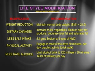 LIFE STYLE MODIFICATION 
www.gurlzgroup.blogspot.com 
MODIFICATION RECOMMENDATION 
WEIGHT REDUCTION Maintain normal body weight (BMI < 24.9) 
DIETARY CHANGES Increase fruits, vegetables, Reduce dairy fat 
products, decrease total fat and saturated fat 
LESS SALT INTAKE 2.4 gms Sodium or 6 gms of NaCl 
PHYSICAL ACTIVITY Engage in most of the days 30 minutes per 
day aerobic activity (brisk walk) 
MODERATE ALCOHOL Limit alcohol drink to 720 ml beer / 30 ml wine / 
60ml of whiskey per day 
 