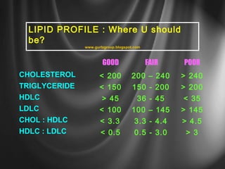 LIPID PROFILE : Where U should 
be? 
www.gurlzgroup.blogspot.com 
GOOD FAIR POOR 
CHOLESTEROL < 200 200 – 240 > 240 
TRIGLYCERIDE < 150 150 - 200 > 200 
HDLC > 45 36 - 45 < 35 
LDLC < 100 100 – 145 > 145 
CHOL : HDLC < 3.3 3.3 - 4.4 > 4.5 
HDLC : LDLC < 0.5 0.5 - 3.0 > 3 
 