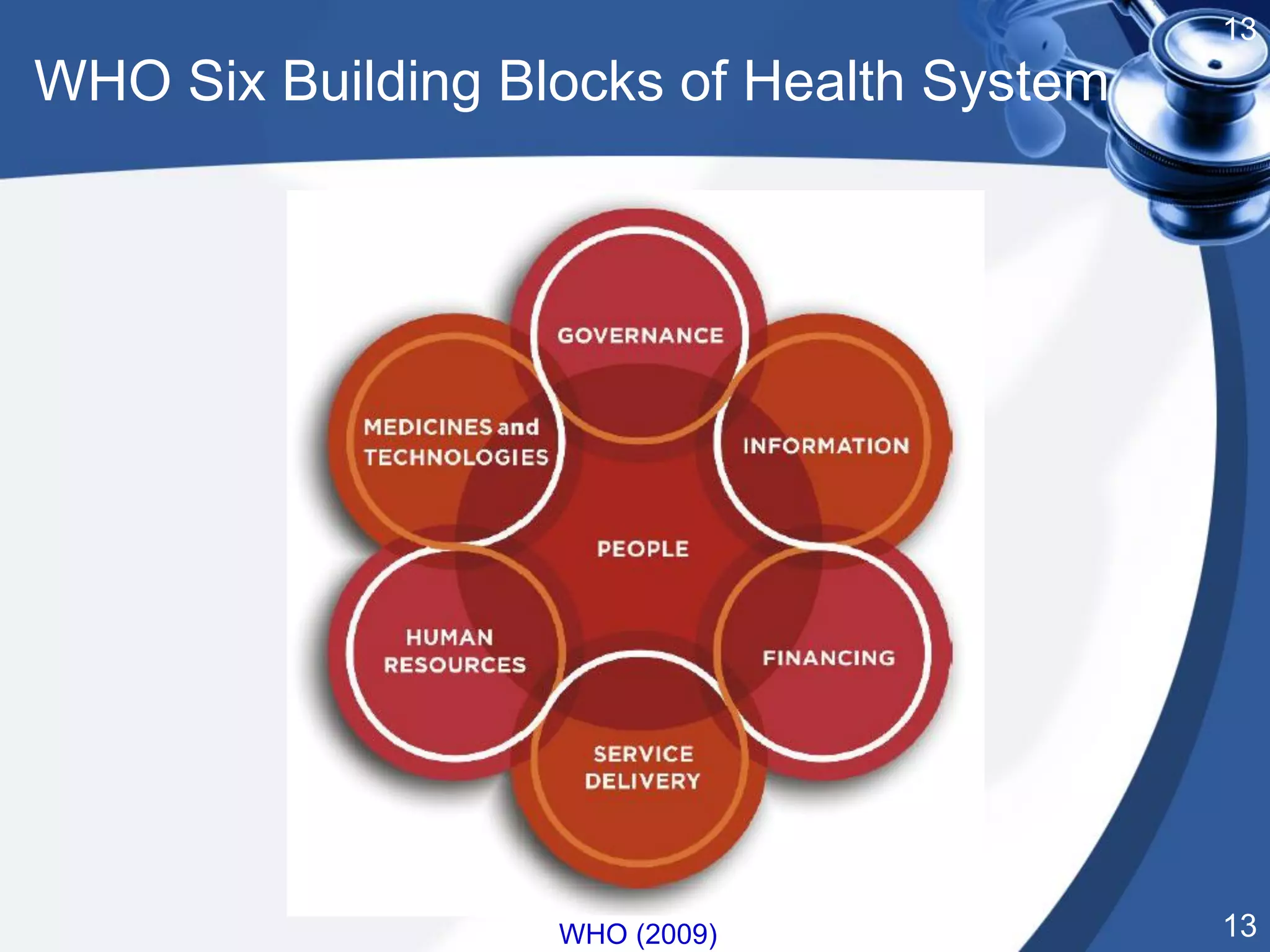 13
13
13
WHO (2009)
WHO Six Building Blocks of Health System
 