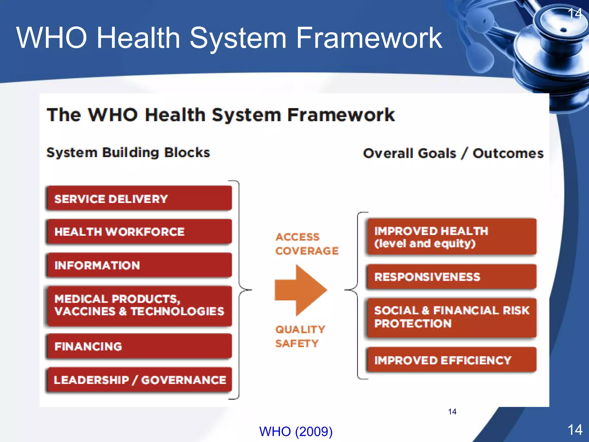 14
14
14
WHO (2009)
WHO Health System Framework
 