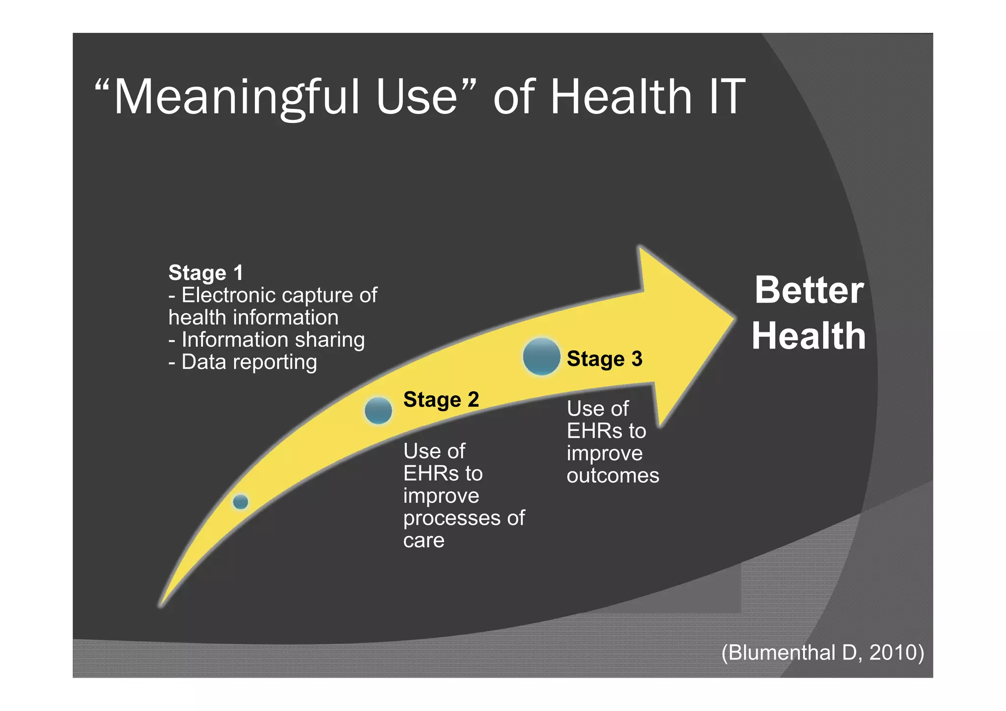 “Meaningful Use” of Health IT


   Stage 1
   - Electronic capture of                               Better
   health information
   - Information sharing
                                            Stage 3
                                                         Health
   - Data reporting
                             Stage 2        Use of
                                            EHRs to
                             Use of         improve
                             EHRs to        outcomes
                             improve
                             processes of
                             care




                                                       (Blumenthal D, 2010)
 