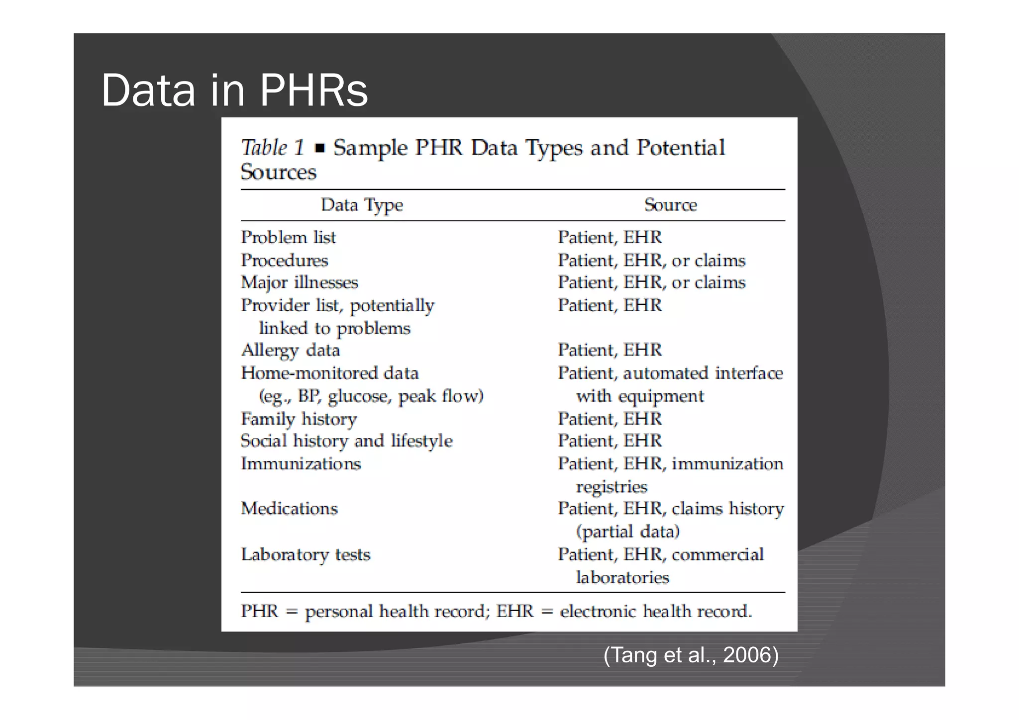 Data in PHRs




               (Tang et al., 2006)

                (Tang et al., 2006)
 