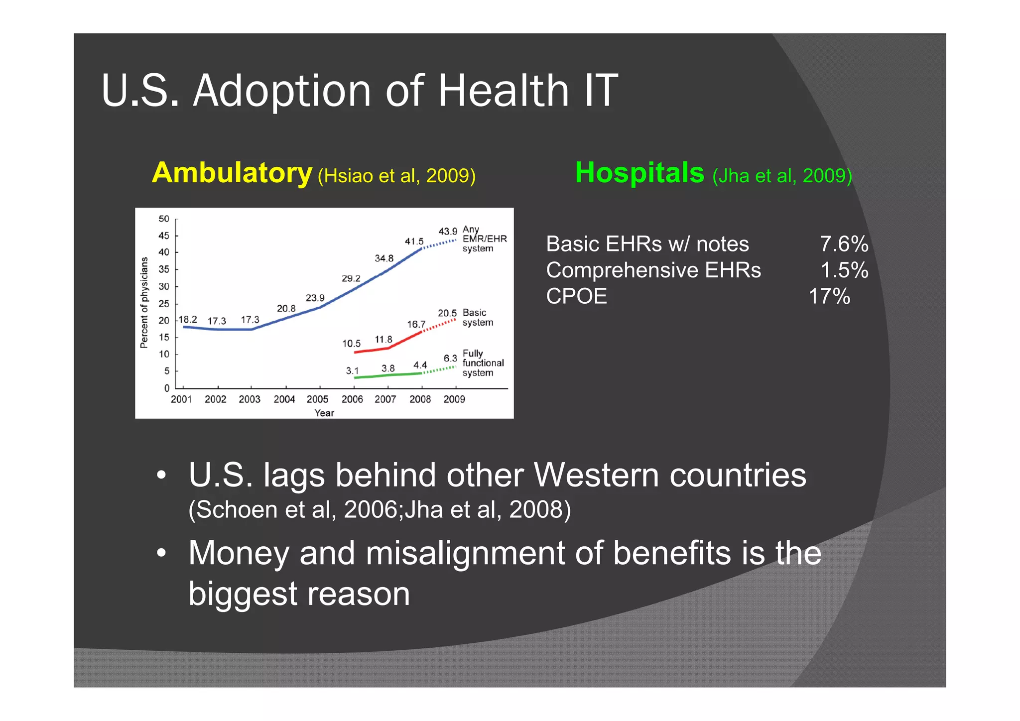 U.S. Adoption of Health IT
  Ambulatory (Hsiao et al, 2009)            Hospitals (Jha et al, 2009)

                                      Basic EHRs w/ notes          7.6%
                                      Comprehensive EHRs           1.5%
                                      CPOE                        17%




  • U.S. lags behind other Western countries
     (Schoen et al, 2006;Jha et al, 2008)
  • Money and misalignment of benefits is the
    biggest reason
 