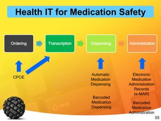 55
Ordering Transcription Dispensing Administration
CPOE
Automatic
Medication
Dispensing
Electronic
Medication
Administration
Records
(e-MAR)
Barcoded
Medication
Administration
Barcoded
Medication
Dispensing
Health IT for Medication Safety
 