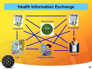 56
Hospital A Hospital B
Clinic C
Government
Lab Patient at Home
Health Information Exchange
 