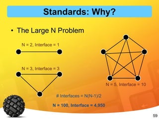 59
• The Large N Problem
N = 2, Interface = 1
# Interfaces = N(N-1)/2
N = 3, Interface = 3
N = 5, Interface = 10
N = 100, Interface = 4,950
Standards: Why?
 