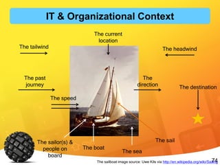 74The sailboat image source: Uwe Kils via http://en.wikipedia.org/wiki/Sailing
The destination
The boat
The sailor(s) &
people on
board
The tailwind The headwind
The
direction
The speed
The past
journey
The sea
The sail
The current
location
IT & Organizational Context
 