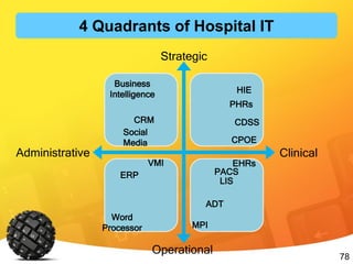 78
Strategic
Operational
ClinicalAdministrative
CPOE
ADT
LIS
EHRs
CDSS
HIE
ERP
Business
Intelligence
VMI
PHRs
MPI
Word
Processor
Social
Media
PACS
CRM
4 Quadrants of Hospital IT
 