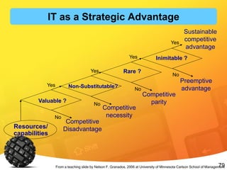 79
Resources/
capabilities
Valuable ?
Non-Substitutable?
Rare ?
Inimitable ?
No
Competitive
Disadvantage
Yes
No
Competitive
necessity
No
Competitive
parity
Yes
Yes
No
Preemptive
advantage
Yes
Sustainable
competitive
advantage
From a teaching slide by Nelson F. Granados, 2006 at University of Minnesota Carlson School of Management
IT as a Strategic Advantage
 