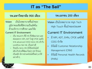 80
รพ.มหาวิทยาลัย 900 เตียง
Vision เป็นโรงพยำบำลชั้นนำของ
ภูมิภำคเอเชียที่มีควำมเป็นเลิศใน
ด้ำนบริกำร กำรศึกษำ และวิจัย
Current IT Environment
– เป็น รพ.แรกๆ ที่มี HIS ซึ่งพัฒนำเอง และ
ต่อยอดจำก MPI, ADT ไปสู่ CPOE (แต่ยัง
ขำด advanced CDSS) ระบบ HIS เข้ำกับ
workflow ของ รพ. เป็นอย่ำงดี
– ปัจจุบัน ระบบ HIS ยังใช้เทคโนโลยี
เดียวกับช่วงที่พัฒนำใหม่ๆ (20 ปีก่อน)
เป็นหลัก มีกำรนำเทคโนโลยีใหม่ๆ มำใช้
อย่ำงช้ำๆ
รพ.เอกชน 200 เตียง
Vision เป็นโรงพยำบำล High Tech
High Touch ชั้นนำของประเทศ
Current IT Environment
• มี MPI, ADT, EHRs, CPOE แต่ยังมี
CDSS จำกัด
• ยังไม่มี Customer Relationship
Management (CRM)
• ยังไม่มี Personal Health Records
(PHRs)
IT as “The Sail”
 