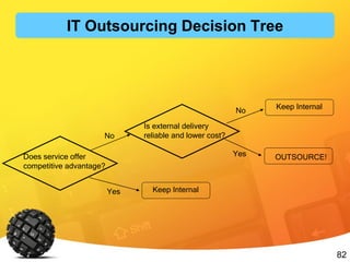 82
Does service offer
competitive advantage?
Is external delivery
reliable and lower cost?
Keep Internal
Keep Internal
OUTSOURCE!
Yes
No
Yes
No
IT Outsourcing Decision Tree
 
