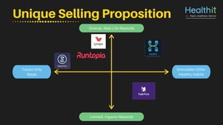Diverse, Real-Life Rewards
Tracks Only
Steps
Limited, Ingame Rewards
Stimulates Other
Healthy Habits
Unique Selling Proposition
 