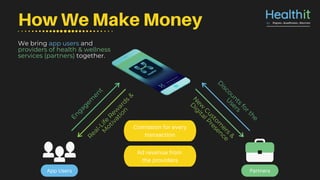 Comission for every
transaction
Ad revenue from
the providers
App Users Partners
How We Make Money
Engagem
ent
R
eal-Life
R
ew
ards
&
M
otivation
N
ew
C
ustom
ers
&
D
igitalP
resence
D
iscounts
forthe
U
sers
We bring app users and
providers of health & wellness
services (partners) together.
 