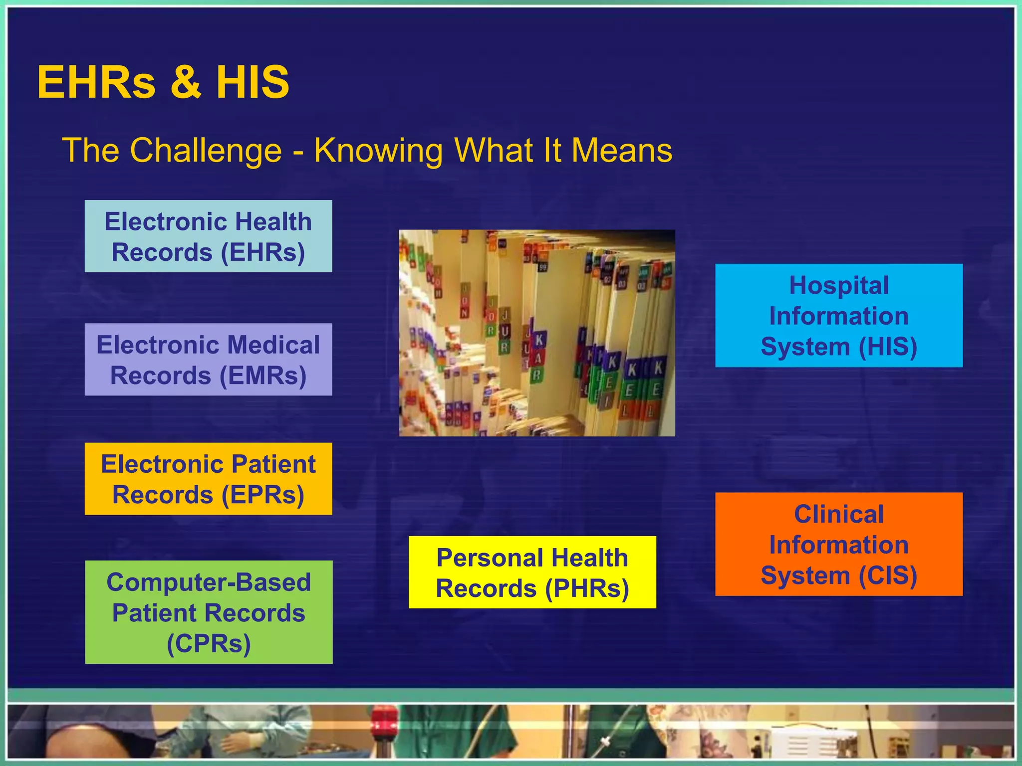 EHRs & HIS
The Challenge - Knowing What It Means
Electronic Medical
Records (EMRs)
Computer-Based
Patient Records
(CPRs)
Electronic Patient
Records (EPRs)
Electronic Health
Records (EHRs)
Personal Health
Records (PHRs)
Hospital
Information
System (HIS)
Clinical
Information
System (CIS)
 