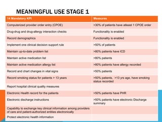 MEANINGFUL USE STAGE 1
14 Mandatory KPI Measures
Computerized provider order entry (CPOE) >30% of patients have atleast 1 CPOE order
Drug-drug and drug-allergy interaction checks Functionality is enabled
Record demographics Functionality is enabled
Implement one clinical decision support rule >50% of patients
Maintain up-to-date problem list >80% patients have ICD
Maintain active medication list >80% patients
Maintain active medication allergy list >80% patients have allergy recorded
Record and chart changes in vital signs >50% patients
Record smoking status for patients > 13 years >50% patients, >13 yrs age, have smoking
status recorded
Report hospital clinical quality measures
Electronic Health record for the patients >50% patients have PHR
Electronic discharge instructions >50% patients have electronic Discharge
summary
Capability to exchange key clinical information among providers
of care and patient-authorized entities electronically
Protect electronic health information
 