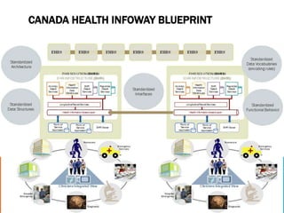 CANADA HEALTH INFOWAY BLUEPRINT
 