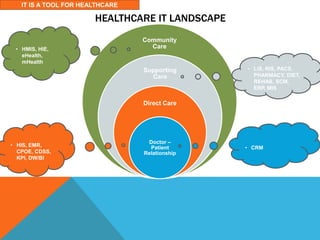 HEALTHCARE IT LANDSCAPE
IT IS A TOOL FOR HEALTHCARE
Community
Care
Supporting
Care
Direct Care
Doctor –
Patient
Relationship
• CRM• HIS, EMR,
CPOE, CDSS,
KPI, DW/BI
• LIS, RIS, PACS,
PHARMACY, DIET,
REHAB, SCM,
ERP, MIS
• HMIS, HIE,
eHealth,
mHealth
 