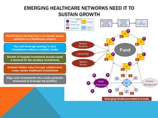 EMERGING HEALTHCARE NETWORKS NEED IT TO
SUSTAIN GROWTH
Healthcare is moving from a encounter based
medicine to a Healthcare contract
You cant leverage synergy in your
investments without a holistic model
Growth of hospital investment should create
a demand for the ancillary investments
Unleash hidden value through collaborative
cross- sector healthcare investments
Align such investments into a truly symbiotic
framework to leverage the portfolio
Fund
 