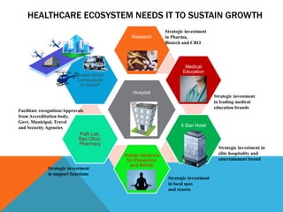 Hospital
Research
Medical
Education
5 Star Hotel
Holistic Medicine
for Prevention
and Rehab
Path Lab,
Rad Clinic,
Pharmacy
Broker Direct
Connectivity
to Airport
HEALTHCARE ECOSYSTEM NEEDS IT TO SUSTAIN GROWTH
Strategic investment
in support functions
Strategic investment
in Pharma,
Biotech and CRO
Strategic investment
in leading medical
education brands
Strategic investment in
elite hospitality and
entertainment brand
Strategic investment
in local spas
and resorts
Facilitate recognition/Approvals
from Accreditation body,
Govt, Municipal, Travel
and Security Agencies
 