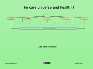 Data exchange: standardizing
The Scope of Health IT Andrew Oram
Data formats
Exchange protocols
Coding (ICD and SNOMED for...