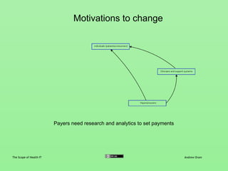 Motivations to change: payers
The Scope of Health IT Andrew Oram
Many payers would like to reward outcomes (fee for value)
Insurers are getting worried that individuals or their employers will drop or cut
back on coverage because costs are outrageous
To reward outcomes, the cost of a patient or group of patients must be
accurately set
Fee for value depends on research and the analysis of huge collections of data
on patient diagnoses and outcomes
 