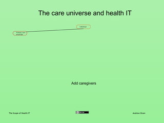 The care universe and health IT
The Scope of Health IT Andrew Oram
Add caregivers
 