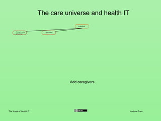 The care universe and health IT
The Scope of Health IT Andrew Oram
Add health IT
 