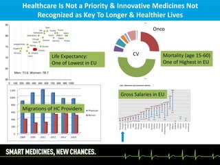 Healthcare Is Not a Priority & Innovative Medicines Not
Recognized as Key To Longer & Healthier Lives
Life Expectancy:
One...