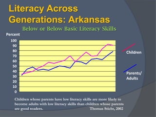 Literacy Across Generations: ArkansasBelow or Below Basic Literacy SkillsPercent1009080706050403020100ChildrenParents/AdultsChildren whose parents have low literacy skills are more likely to become adults with low literacy skills than children whose parents are good readers.		                             Thomas Sticht, 2002