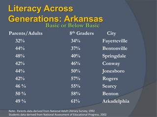 Literacy Across Generations: Arkansas                        Basic or Below BasicParents/Adults 	           8th Graders          City	32%			34%		Fayetteville	44%			37%		Bentonville 	48%			40%		Springdale 	42%			46%		Conway	44%			50%		Jonesboro	42% 			57%		Rogers 	46 %			55%		Searcy	50 %			58%		Benton	49 %		 	61%		ArkadelphiaNote:  Parents data derived from National Adult Literacy Survey, 1992Students data derived from National Assessment of Educational Progress, 2002