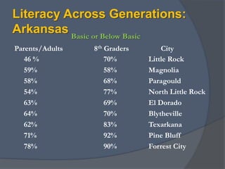 Basic or Below Basic            Parents/Adults 	       8th Graders                 City	46 %			70%		Little Rock	59%			58%		Magnolia	58%			68%		Paragould	54%			77%		North Little Rock	63%			69%		El Dorado 	64%			70%		Blytheville	62%			83%		Texarkana	71%			92%		Pine Bluff	78%			90%		Forrest CityLiteracy Across Generations: Arkansas
