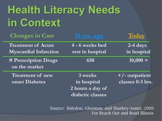 Defining Health LiteracyROLE       ROLELEVELACTIONEXPECTATIONHealth literacy allows the public andpersonnel working in all health-related contextsto find, understand, evaluate, communicate, and use information.  Health literacy is the use of a wide range of skills that improvethe ability of people to act on informationin order tolive healthier lives. These skills include reading, writing, listening, speaking, numeracy, and critical analysis, as well as communication and interaction skills. (Calgary Charter on Health Literacy, 2008)