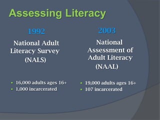 Assessing Literacy 2003National Assessment of Adult Literacy(NAAL)19,000 adults ages 16+107 incarcerated 1992National Adult Literacy Survey           (NALS)  16,000 adults ages 16+1,000 incarcerated
