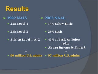 Results  2003 NAAL 14% Below Basic29% Basic43% at Basic or Belowplus5% not literate in English =97 million U.S. adults1992 NALS 23% Level 128% Level 2 51%  at Level 1 or 2 =90 million U.S. adults