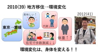 2010(39) 地⽅移住→環境変化
2012(41)
美味しい↑
東京→愛媛 代謝↓
在宅で歩数激減↓↓
体重↑↑
環境変化は、⾝体を変える！！
 