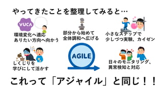 やってきたことを整理してみると…
⼩さなステップで
少しづつ実験、カイゼン
部分から始めて
全体調和へ広げる
しくじりを
学びにして活かす
⽇々のモニタリング、
異常検知と対応
これって「アジャイル」と同じ！！
環境変化へ適応
ありたい⽅向へ向かう
 