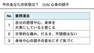 今のあなたの状態は？ (1/6) 心身の調子
No 質問項目
１
自分の感情や心、身体を
大事にしていると感じる
２ 日常的な痛み、だるさ、不調感はない
３ 身体や心の調子の変化にすぐ気づく
 