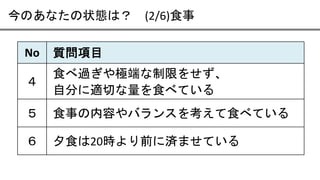 今のあなたの状態は？ (2/6)食事
No 質問項目
４
食べ過ぎや極端な制限をせず、
自分に適切な量を食べている
５ 食事の内容やバランスを考えて食べている
６ 夕食は20時より前に済ませている
 