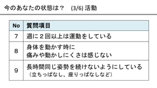 今のあなたの状態は？ (3/6) 活動
No 質問項目
７ 週に２回以上は運動をしている
８
身体を動かす時に
痛みや動かしにくさは感じない
９
長時間同じ姿勢を続けないようにしている
（立ちっぱなし、座りっぱなしなど）
 