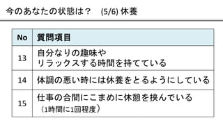 今のあなたの状態は？ (5/6) 休養
No 質問項目
13
自分なりの趣味や
リラックスする時間を持てている
14 体調の悪い時には休養をとるようにしている
15
仕事の合間にこまめに休憩を挟んでいる
（1時間に1回程度）
 