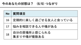 今のあなたの状態は？ (6/6) つながり
No 質問項目
16 定期的に楽しく過ごせる友人と会っている
17 悩みを相談できる人や場がある
18
自分の居場所と感じられる
集まりや場が複数ある
 