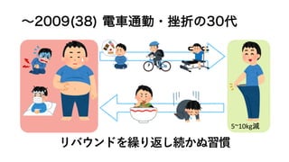 ∼2009(38) 電車通勤・挫折の30代
5~10kg減
リバウンドを繰り返し続かぬ習慣
 