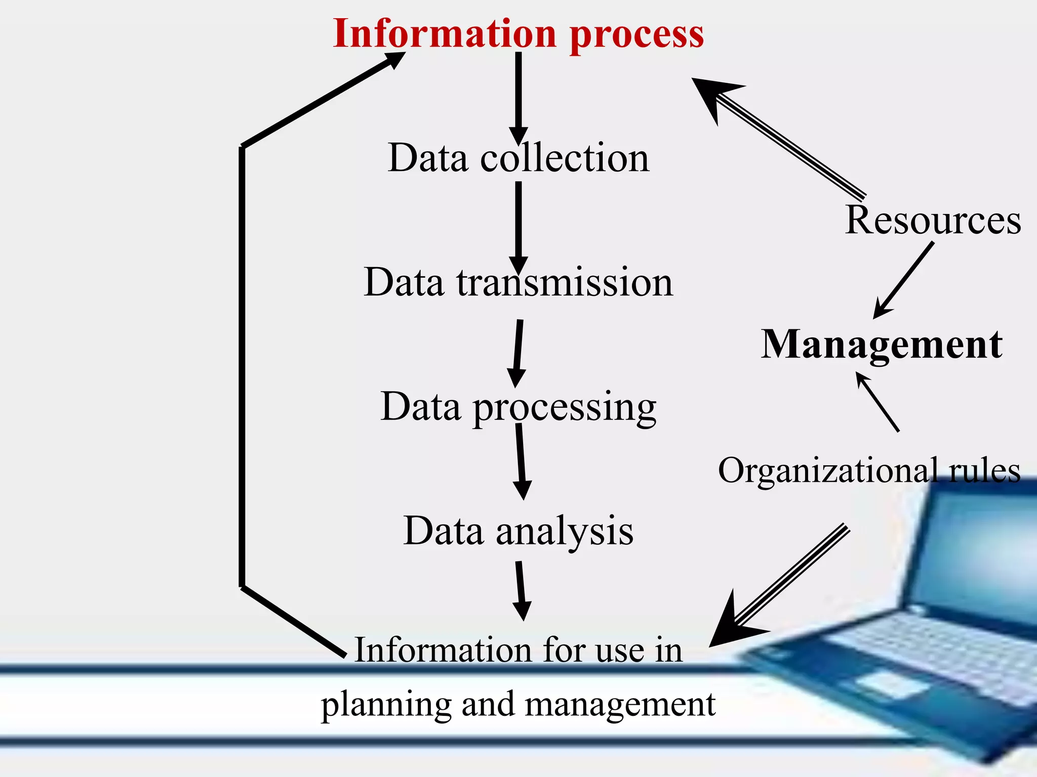 Information process
Data collection
Resources
Data transmission
Management
Data processing
Organizational rules
Data analysis
Information for use in
planning and management
 