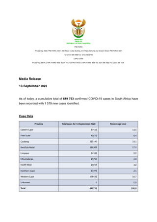 PRETORIA
Private Bag X828, PRETORIA, 0001, 28th Floor, Civitas Building, Cnr Thabo Sehume and Struben Street, PRETORIA, 0001
Tel: (012) 395 8086 Fax: (012) 395 9165
CAPE TOWN
Private Bag X9070, CAPE TOWN, 8000, Room 413, 120 Plein Street, CAPE TOWN, 8000 Tel: (021) 466 7262 Fax: (021) 465 1575
Media Release
13 September 2020
As of today, a cumulative total of 649 793 confirmed COVID-19 cases in South Africa have
been recorded with 1 579 new cases identified.
Case Data
Province Total cases for 13 September 2020 Percentage total
Eastern Cape 87415 13,5
Free State 41875 6,4
Gauteng 215140 33,1
KwaZulu-Natal 116389 17,9
Limpopo 14183 2,2
Mpumalanga 25750 4,0
North West 27219 4,2
Northern Cape 13391 2,1
Western Cape 108431 16,7
Unknown 0 0,0
Total 649793 100,0
 