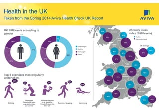Health in the UK
Taken from the Spring 2014 Aviva Health Check UK Report
UK BMI levels according to
gender
Top 5 exercises most regularly
undertaken
UK body mass
index (BMI levels)
 