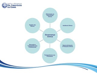 Governança
Clínica
Efetividade da
Intervenção
Clínica
Auditoria Clínica
Desenvolvimento
e Pesquisa Clínica
Transparência nos
Processos
Educação e
Treinamento dos
Profissionais
Gestão dos
Riscos
 