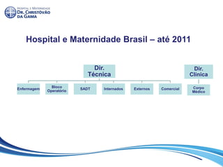 Dir.
Técnica
Enfermagem
Bloco
Operatório
SADT Internados Externos Comercial
Dir.
Clínica
Corpo
Médico
Hospital e Maternidade Brasil – até 2011
 