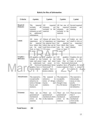 DRAFT
March 24, 2014
13
Rubric for Box of Information
Total Score: /20
Criteria 4 points 3 points 2 points 1 point
Required
Elements
The material
includes all
required
elements as well
as additional
information.
All required
elements are
included in the
material.
All but one of
the required
elements are
included in the
material.
Several required
elements are
missing.
Labels
All items of
importance on
the material
have labels that
can be read
from at least 3
ft. away.
Almost all items
of importance on
the material have
labels that can be
read from at least
3 ft. away.
Few items of
importance on
the material
have labels that
can be read
from at least 3
ft. away.
Labels are too
small to view or
no important
items were
labeled.
Graphics -
Relevance
All graphics are
related to the
topic and easier
to understand.
All borrowed
graphics have a
source citation.
All graphics are
related to the
topic and most
are easier to
understand. Some
borrowed
graphics have a
source citation.
All graphics
relate to the
topic. One or
two borrowed
graphics have a
source citation.
Graphics do not
relate to the
topic or several
borrowed
graphics do not
have a source
citation.
Attractiveness The material is
exceptionally
attractive in
terms of design,
layout, and
neatness.
The material is
attractive in
terms of design,
layout, and
neatness.
The material is
acceptably
attractive
though it may
be a bit messy.
The material is
distractingly
messy or very
poorly
designed. It is
not attractive.
Grammar There are no
grammatical/
mechanical
errors in the
material.
There are 1-2
grammatical/
mechanical errors
in the material.
There are 3-4
grammatical/
mechanical
errors in the
material.
There are more
than 4
grammatical/
mechanical
errors in the
material.
 