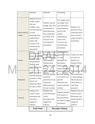 DRAFT
March 24, 2014
25
rehearsed. rehearsals. was lacking.
Posture and Eye
Contact
Students stood up
straight, looked
relax and
confident. They
were not distracted
or being
distracting. They
established eye
contact with
everyone in the
room during the
presentation.
Students stood up
straight. They were
not distracted or
being distracting.
They established
eye contact with
everyone in the
room during the
presentation.
Few students stood
up straight. Some
were distracted or
being distracting.
Not all of the
students
established eye
contact with
everyone in the
room during the
presentation.
Students were
distracted, being
distracting and/or
does not look at
people during the
presentation.
Volume
Volume was loud
enough to be heard
by all throughout
the presentation.
Students spoke
clearly all the time.
Volume was loud
enough to be heard
by most throughout
the presentation.
Students spoke
clearly most of the
time.
Volume was loud
enough to be heard
by some
throughout the
presentation.
Students spoke
clearly sometimes.
Volume was often
too soft to be
heard by all.
Students did not
speak clearly.
Enthusiasm
Facial expressions
and body language
generated a strong
interest and
enthusiasm about
the topic in others.
Facial expressions
and body language
sometimes
generated a strong
interest and
enthusiasm about
the topic in others.
Facial expressions
and body language
were used to try to
generate
enthusiasm, but
seemed somewhat
artificial.
Very little use of
facial expressions
or body language.
Did not generate
much interest in
topic being
presented.
Creativity
Students were
creative in their
presentation and
were able to
engage the
audience.
Students were
somewhat creative
in their
presentation and
engaged the
audience.
Students attempted
to be creative in
their presentation
but failed to engage
the audience.
Students were not
creative in their
presentation and
did not attempt to
engage the
audience.
Total Points Descriptive Rating
 